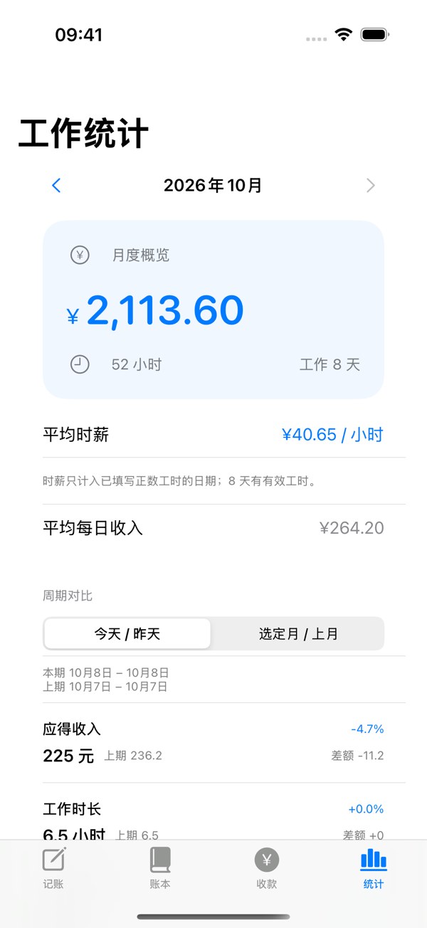 每日记工的工作统计界面,展示示例数据