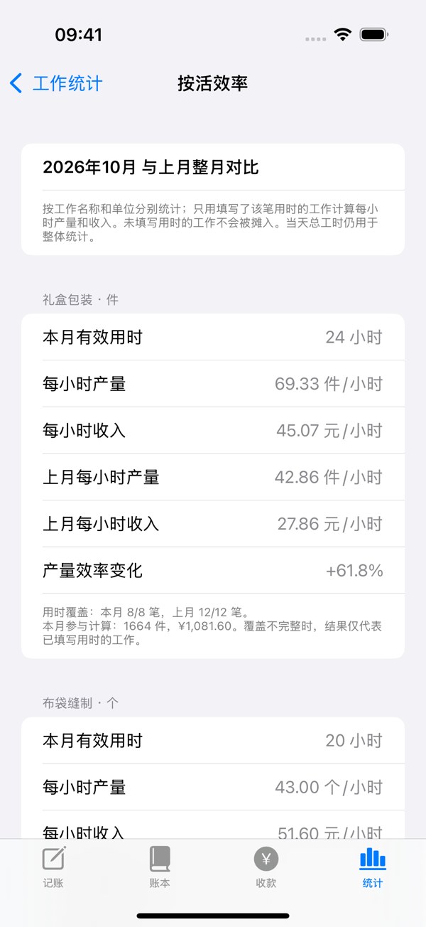 每日记工的按活效率界面,展示示例数据
